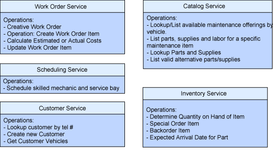 Модель сервисов для примера